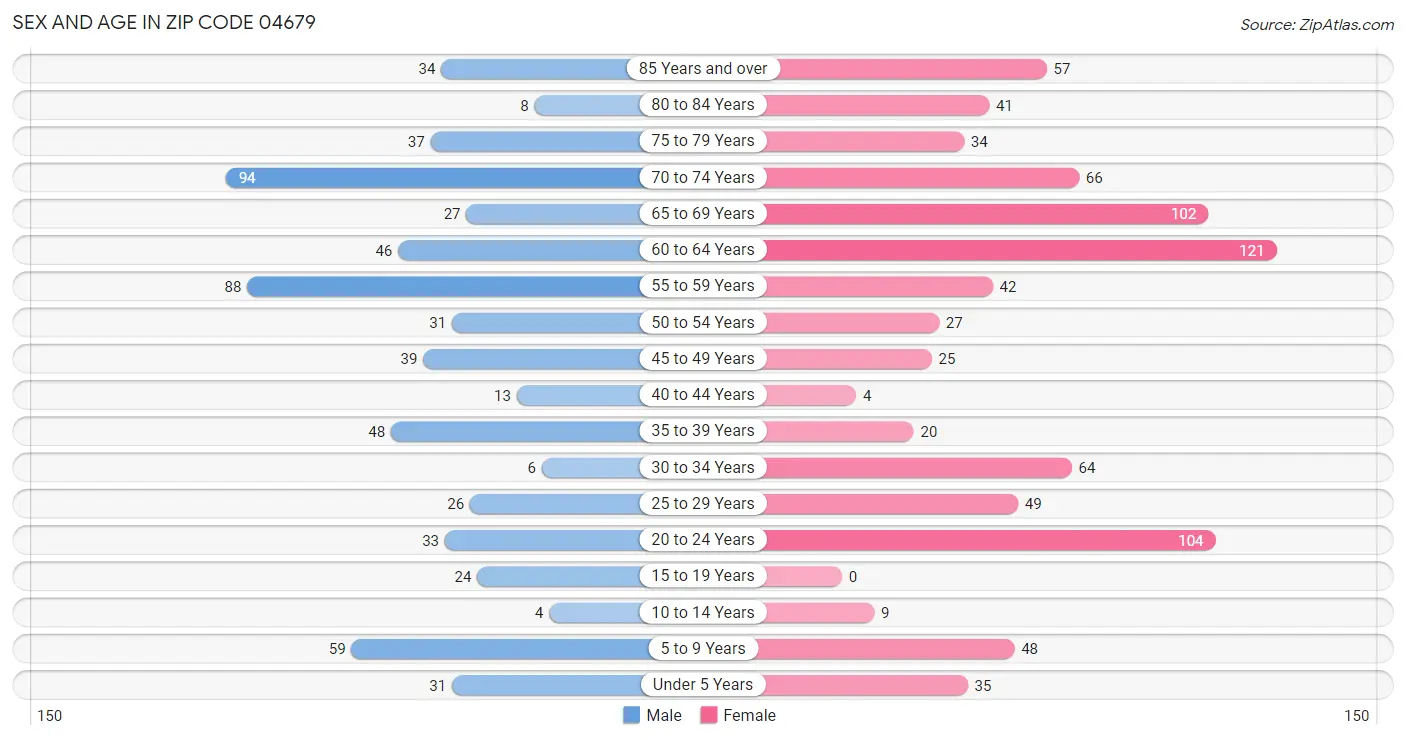 Sex and Age in Zip Code 04679