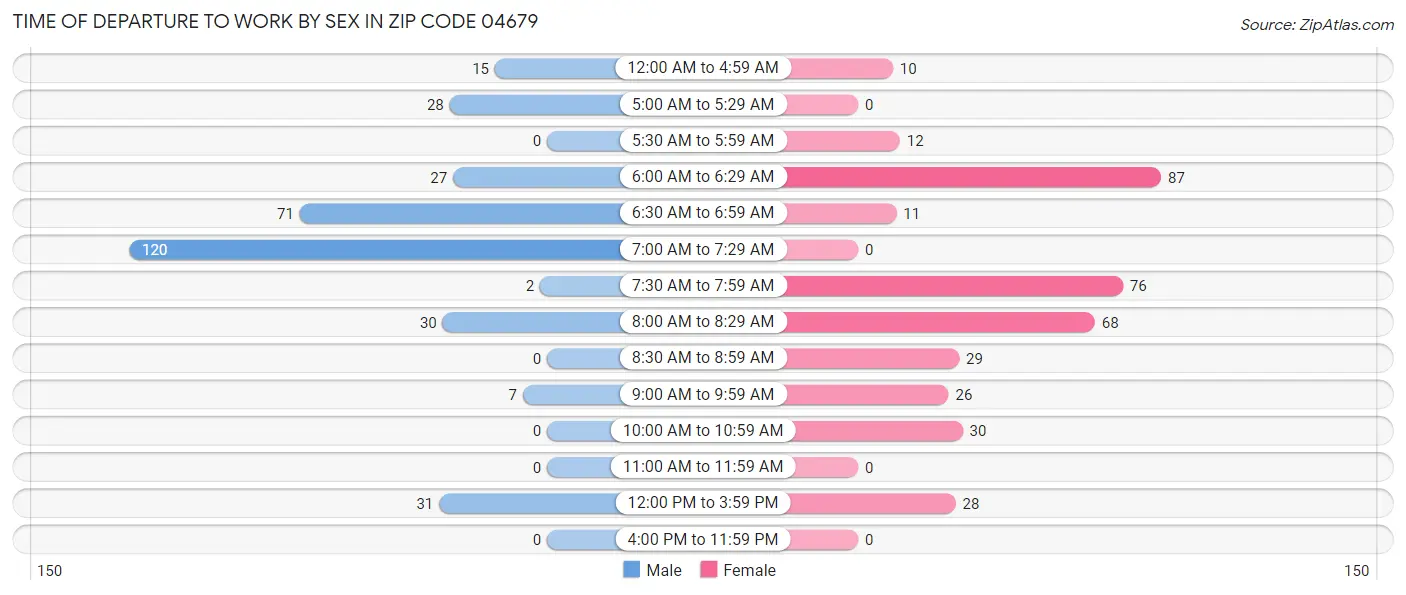 Time of Departure to Work by Sex in Zip Code 04679