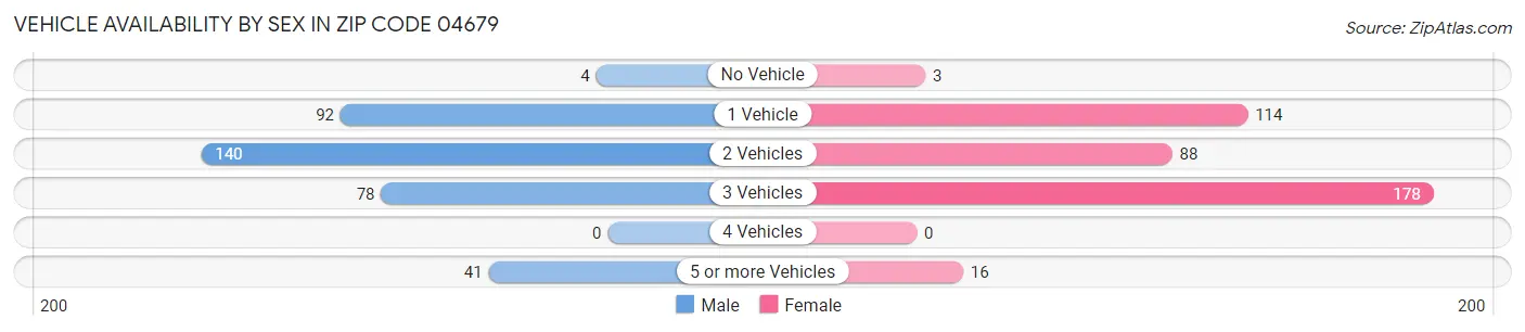 Vehicle Availability by Sex in Zip Code 04679