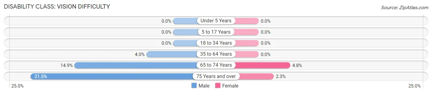 Disability in Zip Code 04679: <span>Vision Difficulty</span>