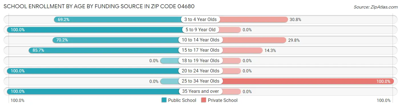 School Enrollment by Age by Funding Source in Zip Code 04680