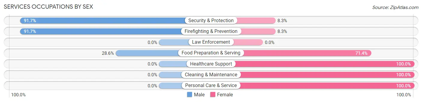 Services Occupations by Sex in Zip Code 04680