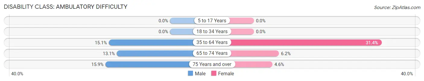 Disability in Zip Code 04681: <span>Ambulatory Difficulty</span>