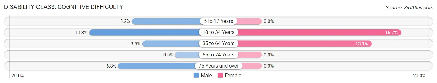 Disability in Zip Code 04681: <span>Cognitive Difficulty</span>