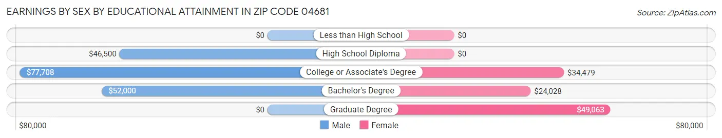 Earnings by Sex by Educational Attainment in Zip Code 04681
