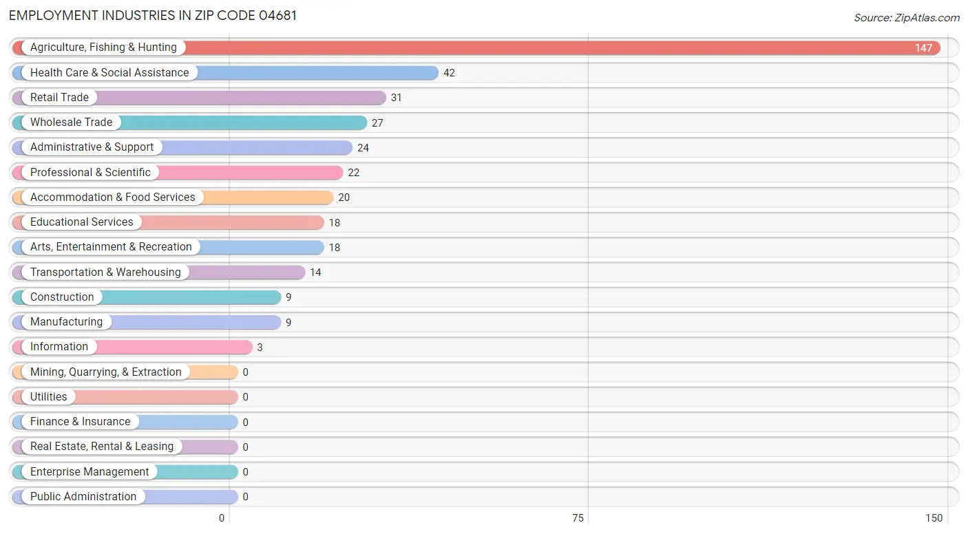 Employment Industries in Zip Code 04681