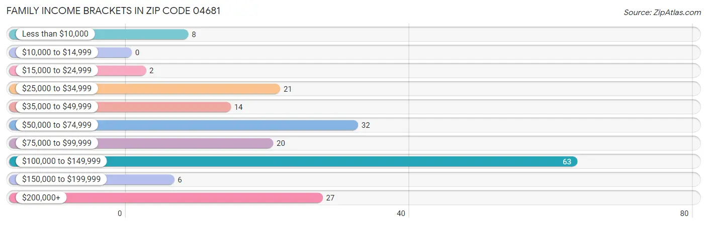 Family Income Brackets in Zip Code 04681