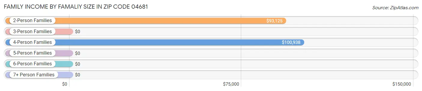 Family Income by Famaliy Size in Zip Code 04681