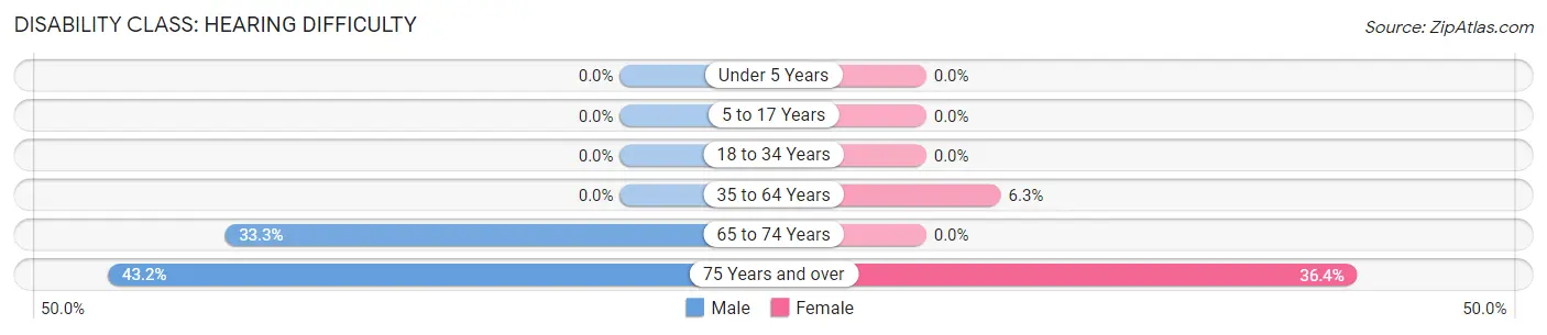 Disability in Zip Code 04681: <span>Hearing Difficulty</span>