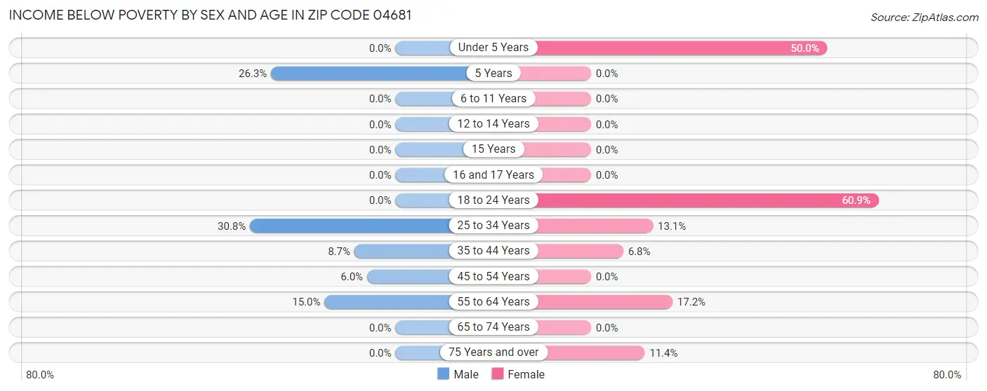 Income Below Poverty by Sex and Age in Zip Code 04681