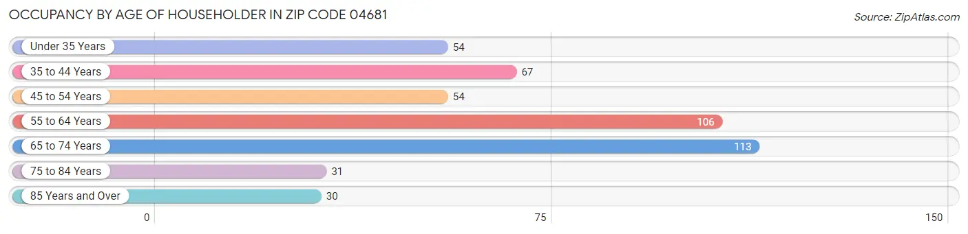 Occupancy by Age of Householder in Zip Code 04681