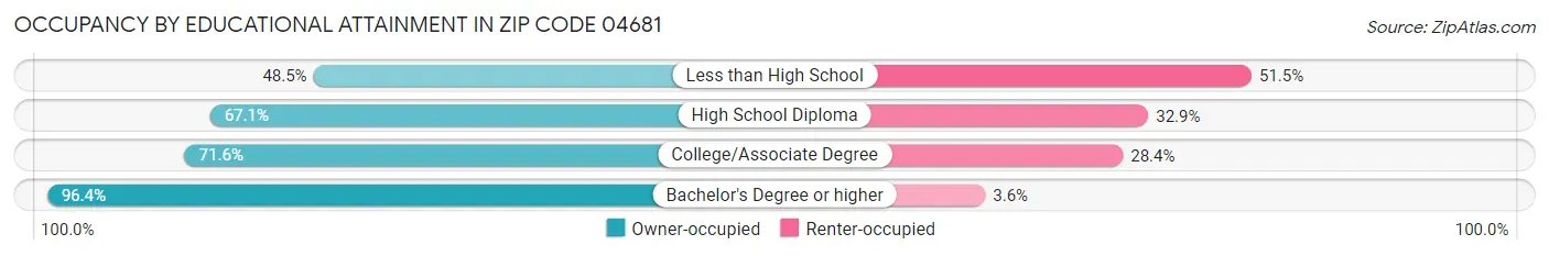 Occupancy by Educational Attainment in Zip Code 04681