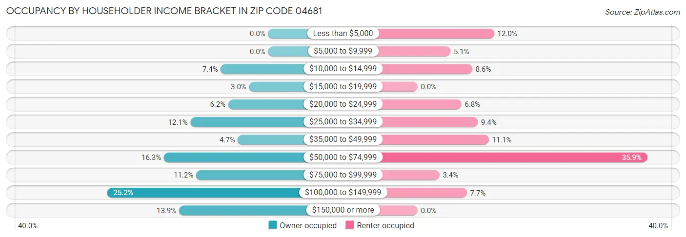 Occupancy by Householder Income Bracket in Zip Code 04681