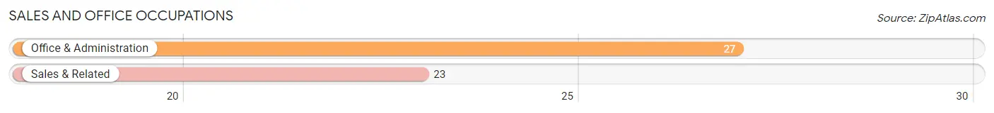 Sales and Office Occupations in Zip Code 04681