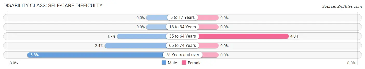 Disability in Zip Code 04681: <span>Self-Care Difficulty</span>