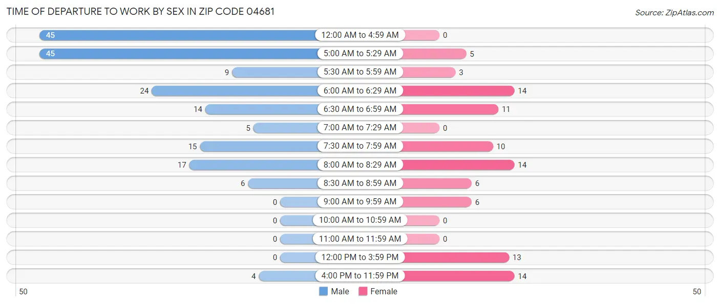 Time of Departure to Work by Sex in Zip Code 04681