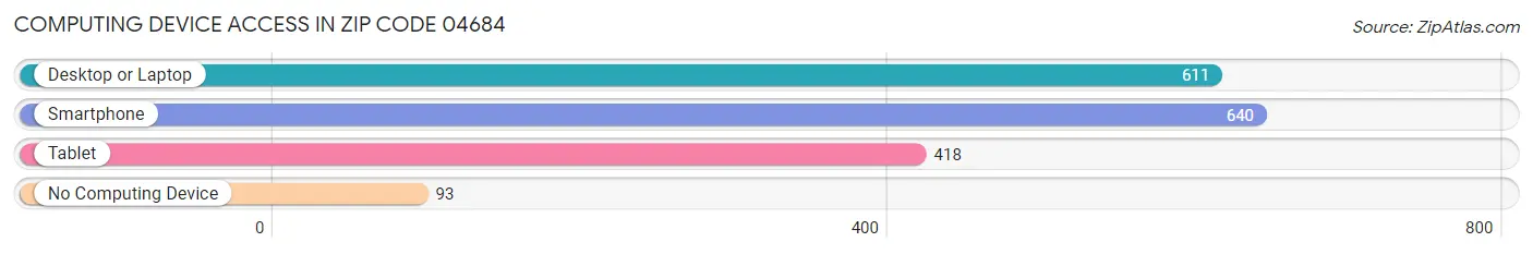 Computing Device Access in Zip Code 04684