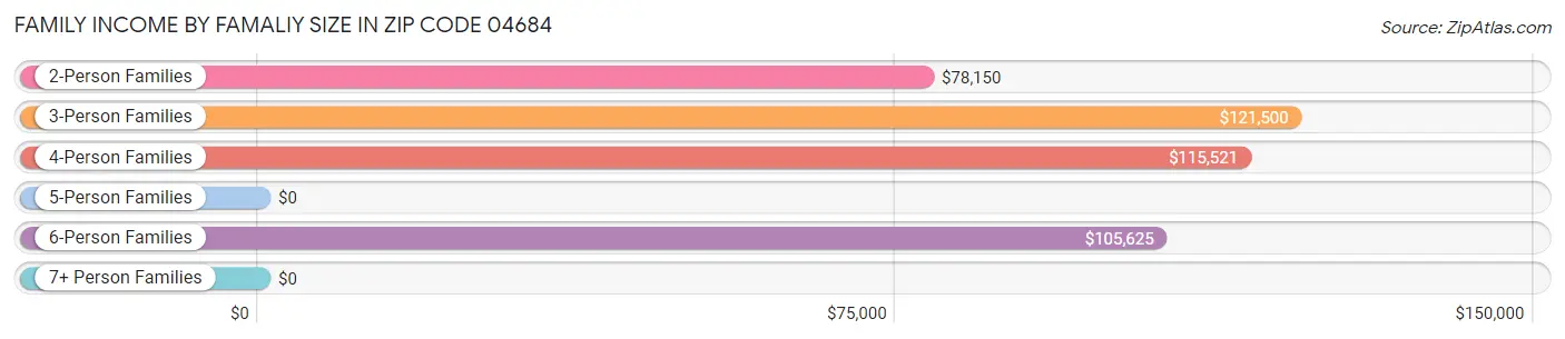 Family Income by Famaliy Size in Zip Code 04684