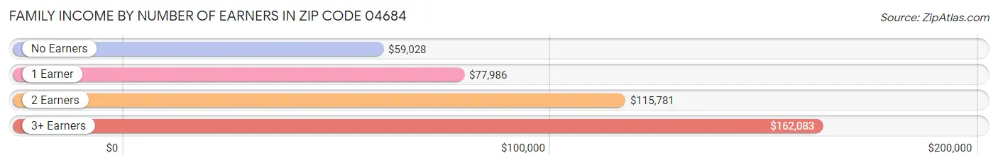 Family Income by Number of Earners in Zip Code 04684