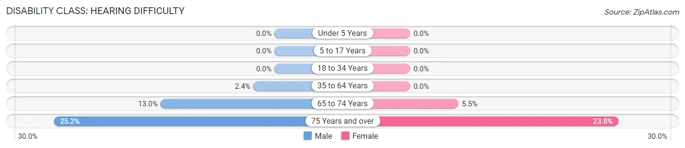 Disability in Zip Code 04684: <span>Hearing Difficulty</span>