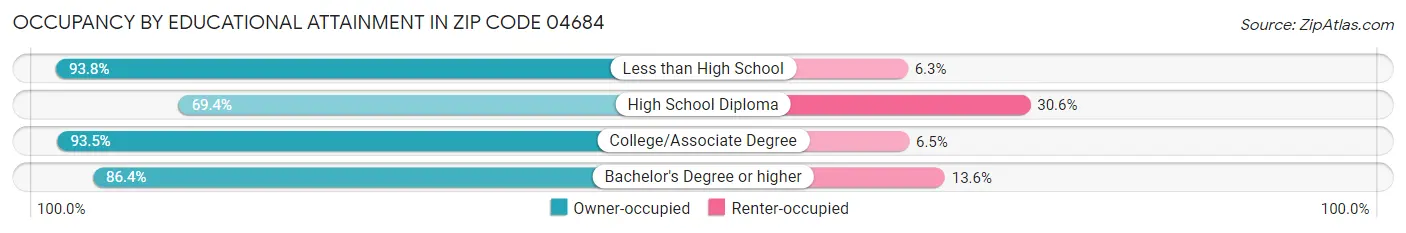 Occupancy by Educational Attainment in Zip Code 04684