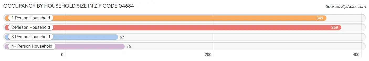 Occupancy by Household Size in Zip Code 04684