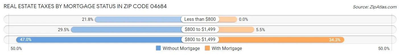 Real Estate Taxes by Mortgage Status in Zip Code 04684