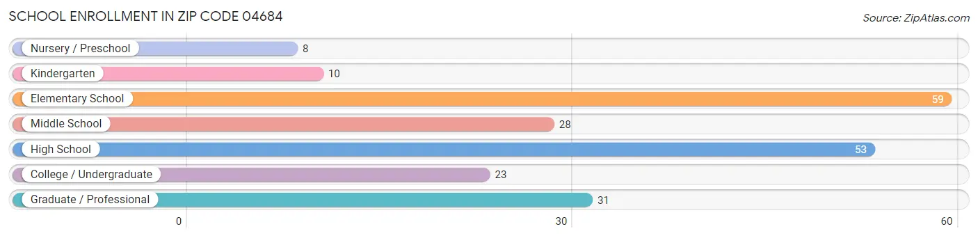 School Enrollment in Zip Code 04684