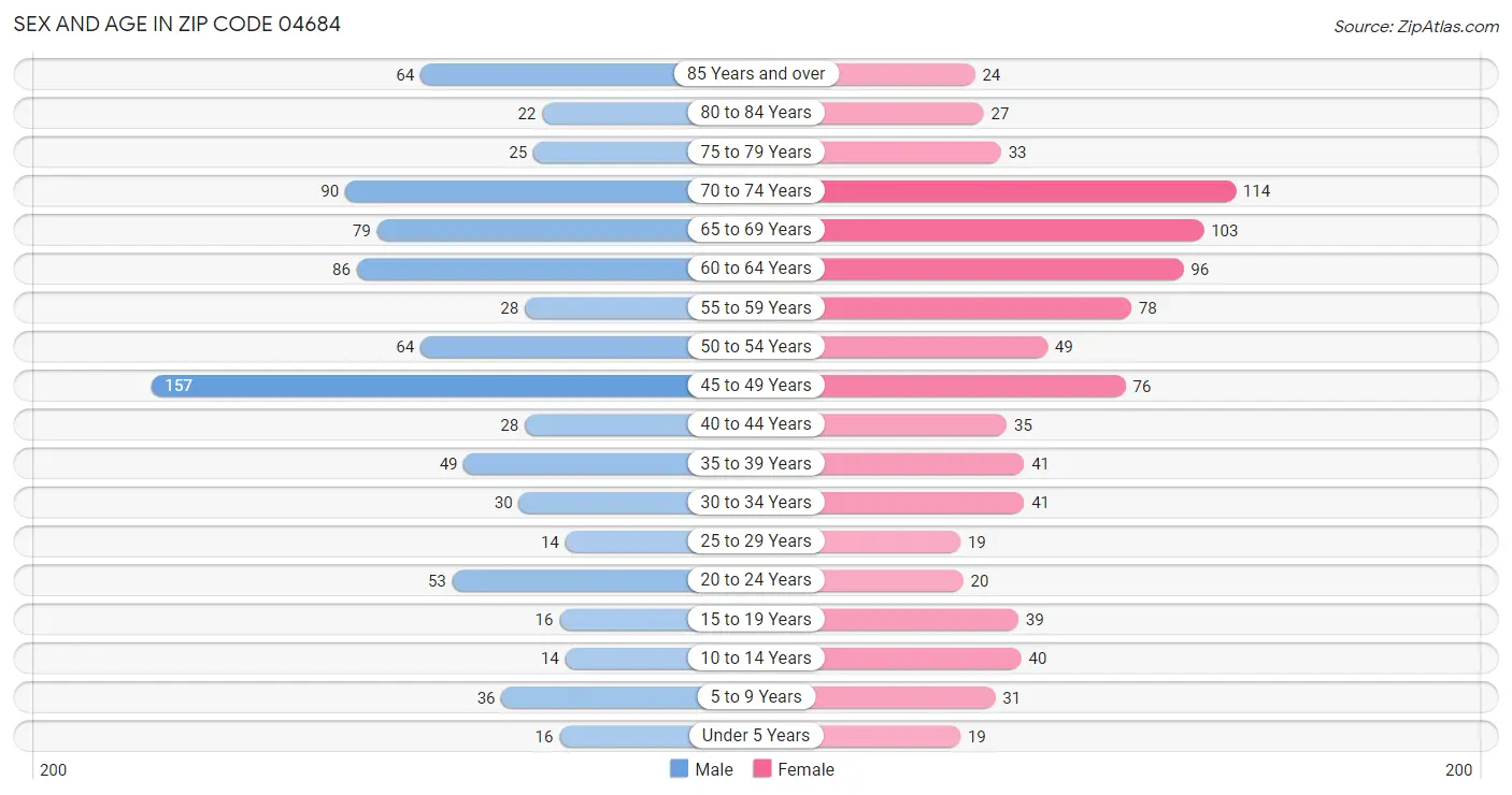 Sex and Age in Zip Code 04684