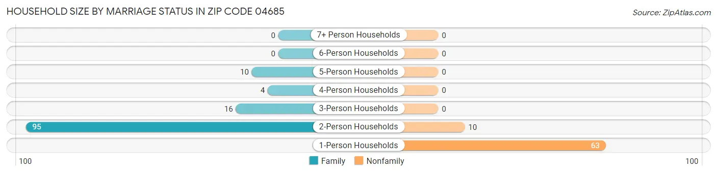 Household Size by Marriage Status in Zip Code 04685