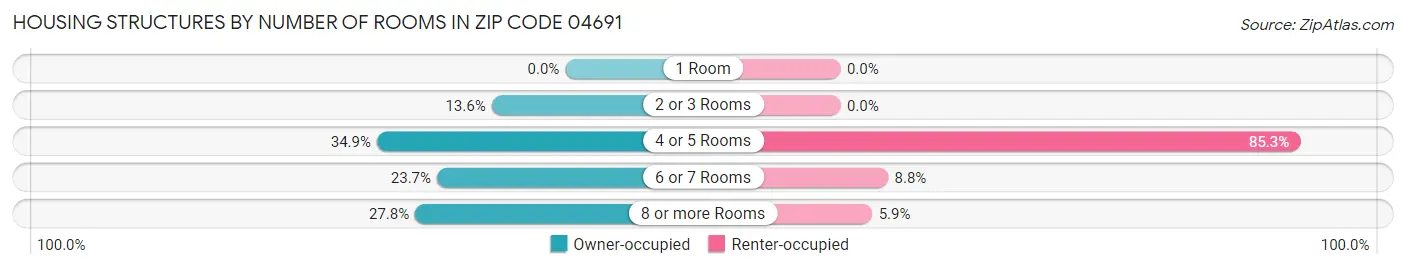 Housing Structures by Number of Rooms in Zip Code 04691