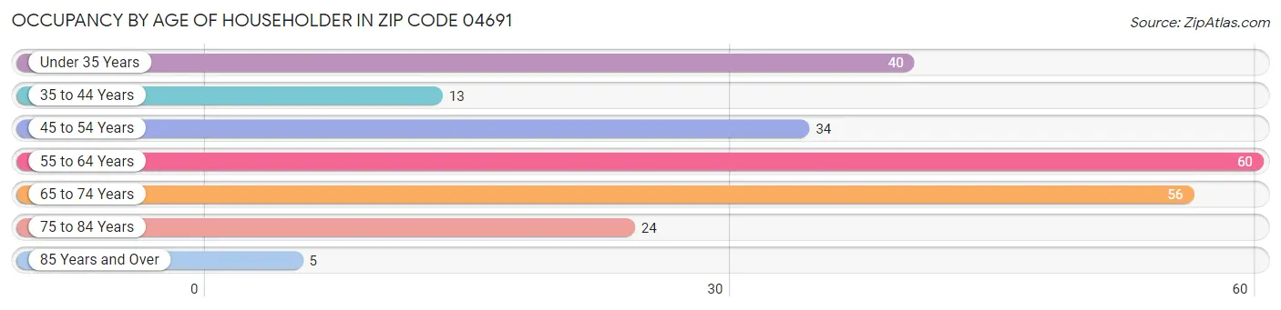 Occupancy by Age of Householder in Zip Code 04691