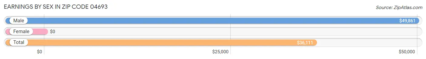 Earnings by Sex in Zip Code 04693