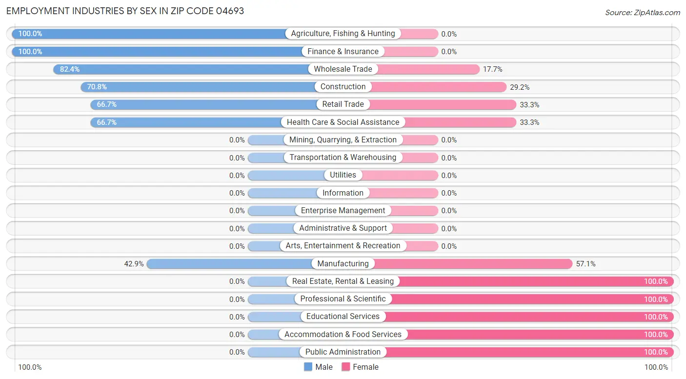 Employment Industries by Sex in Zip Code 04693