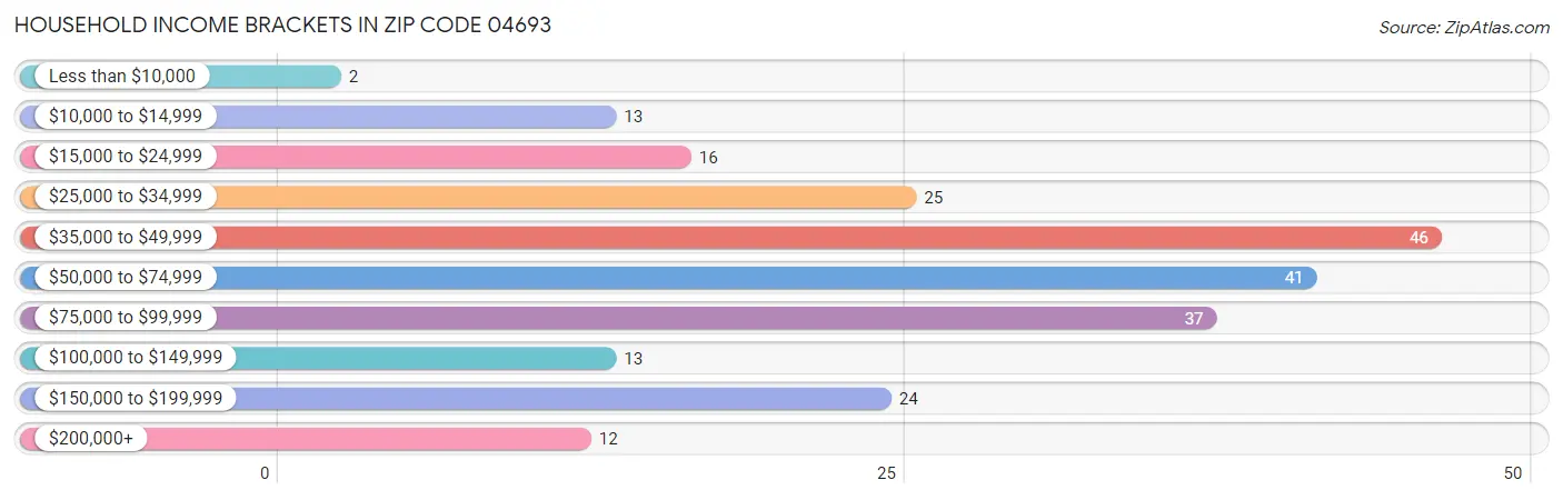 Household Income Brackets in Zip Code 04693