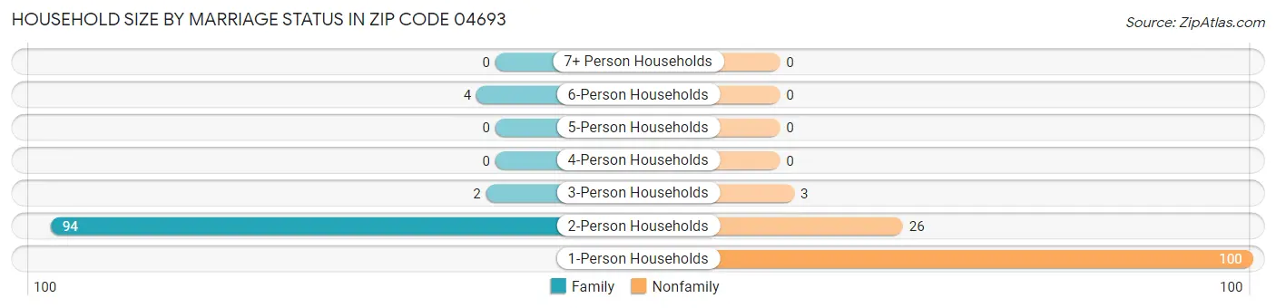 Household Size by Marriage Status in Zip Code 04693