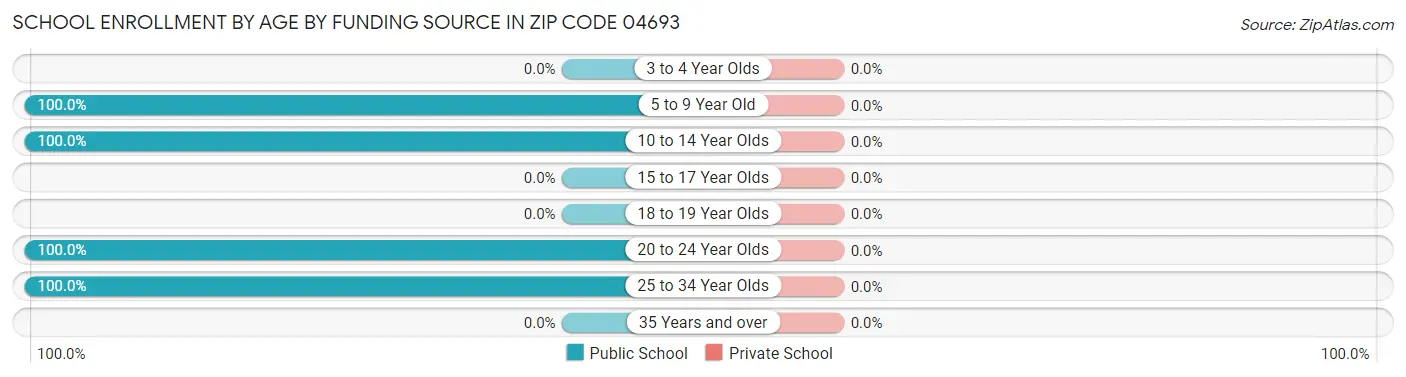 School Enrollment by Age by Funding Source in Zip Code 04693