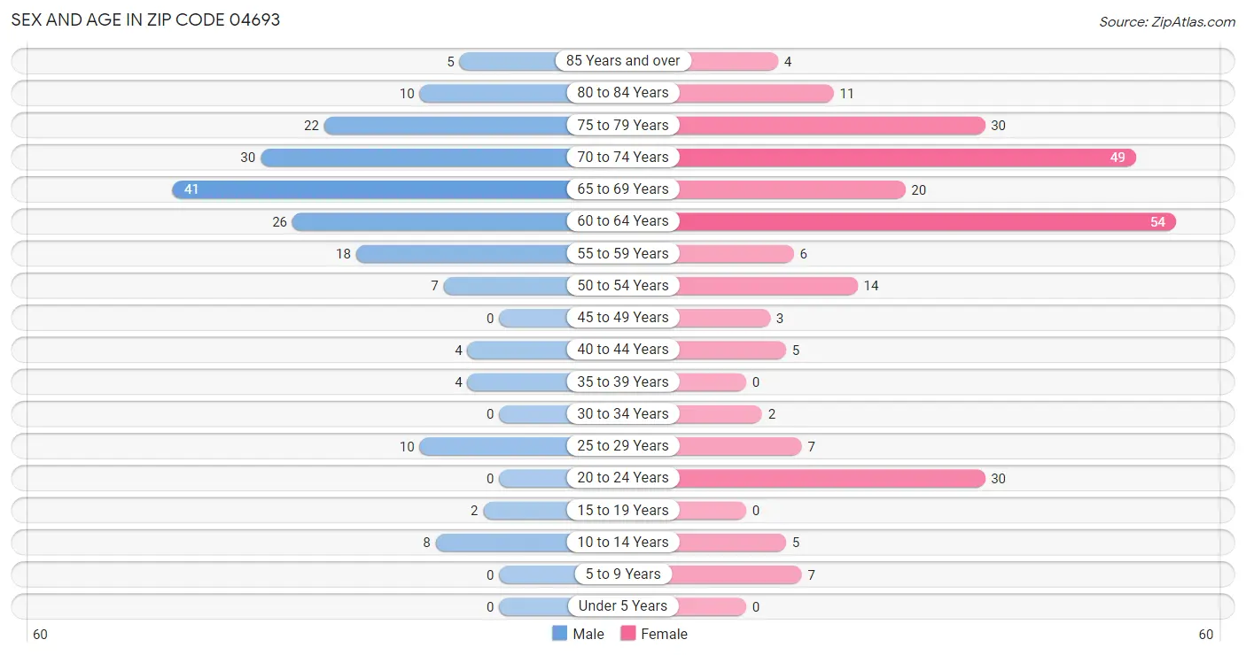 Sex and Age in Zip Code 04693