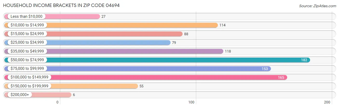 Household Income Brackets in Zip Code 04694