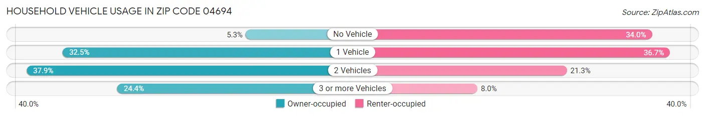 Household Vehicle Usage in Zip Code 04694