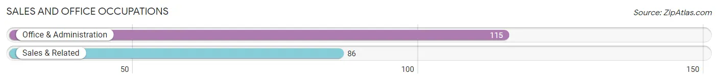 Sales and Office Occupations in Zip Code 04694