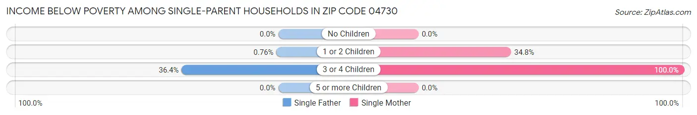 Income Below Poverty Among Single-Parent Households in Zip Code 04730
