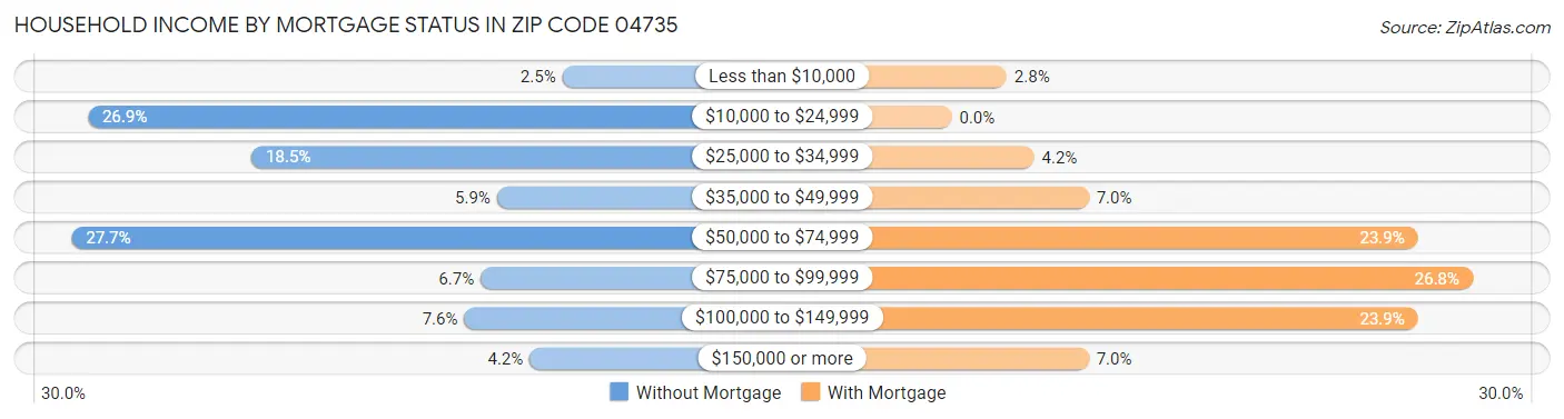 Household Income by Mortgage Status in Zip Code 04735