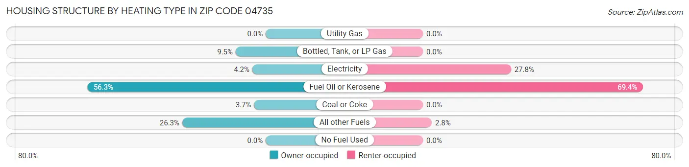 Housing Structure by Heating Type in Zip Code 04735