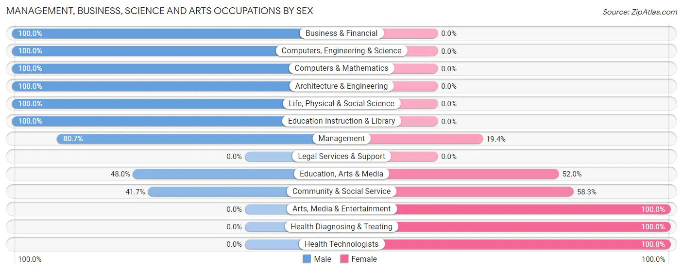 Management, Business, Science and Arts Occupations by Sex in Zip Code 04735