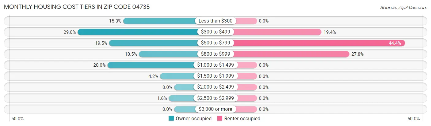 Monthly Housing Cost Tiers in Zip Code 04735