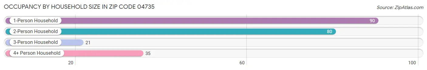 Occupancy by Household Size in Zip Code 04735