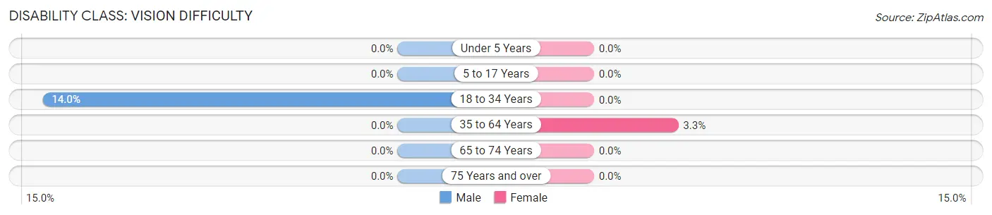 Disability in Zip Code 04735: <span>Vision Difficulty</span>