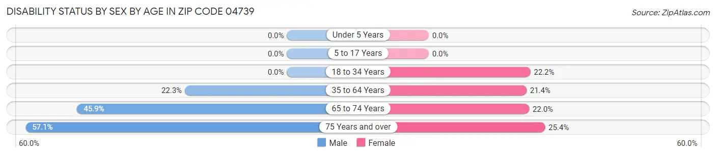 Disability Status by Sex by Age in Zip Code 04739