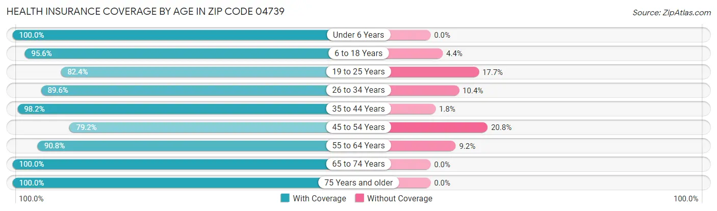 Health Insurance Coverage by Age in Zip Code 04739